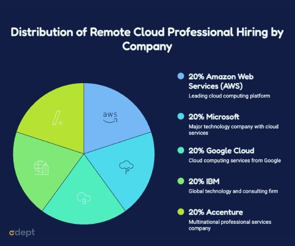 Distribution of Remote Cloud Professional Hiring